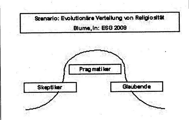 Religiositätsverteilung laut Michael Blume (seine Grafik)